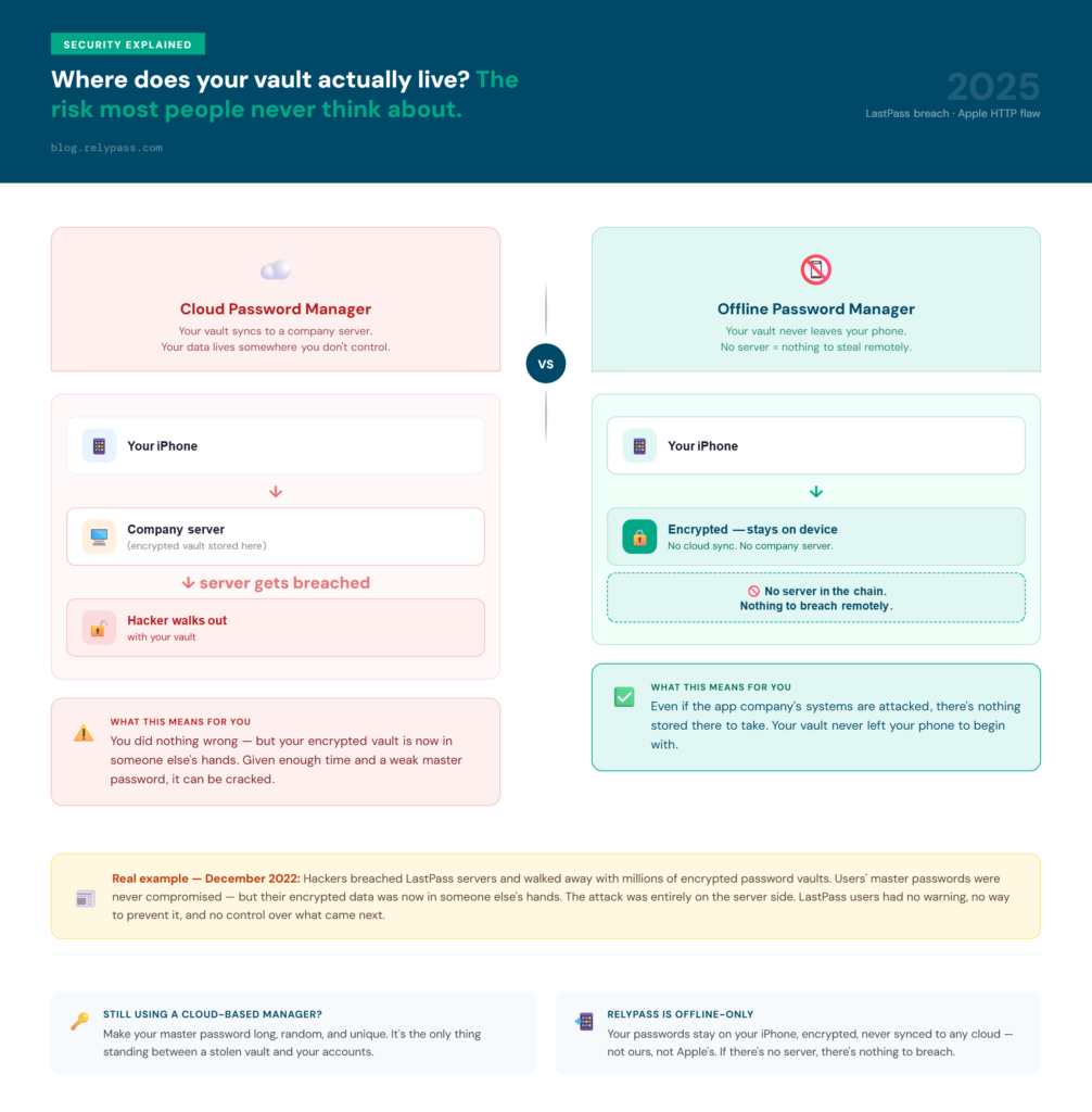 password manager vulnerabilities iPhone — cloud storage puts your vault on a server you don't control; offline storage keeps it on your device only