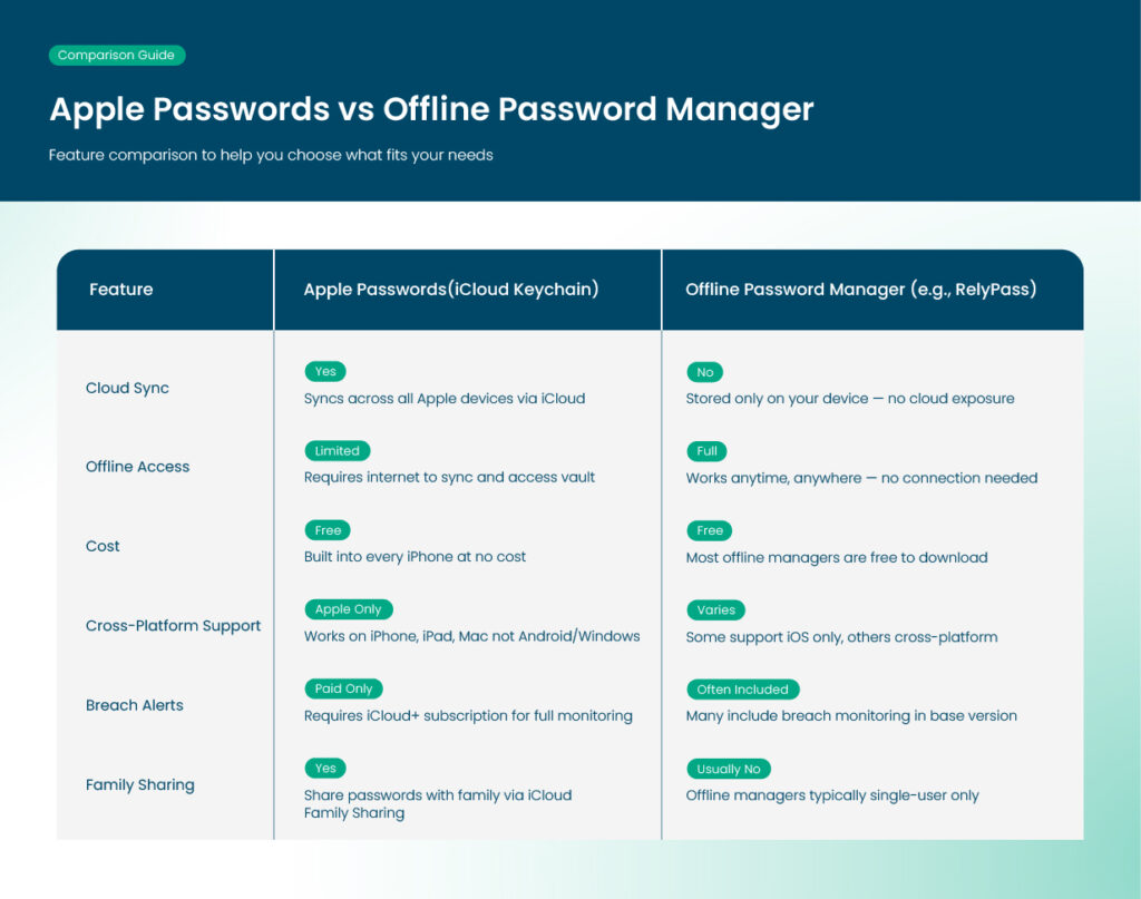 why use a password manager on iPhone comparison showing cloud sync, offline access, breach alerts, and cross-platform support differences