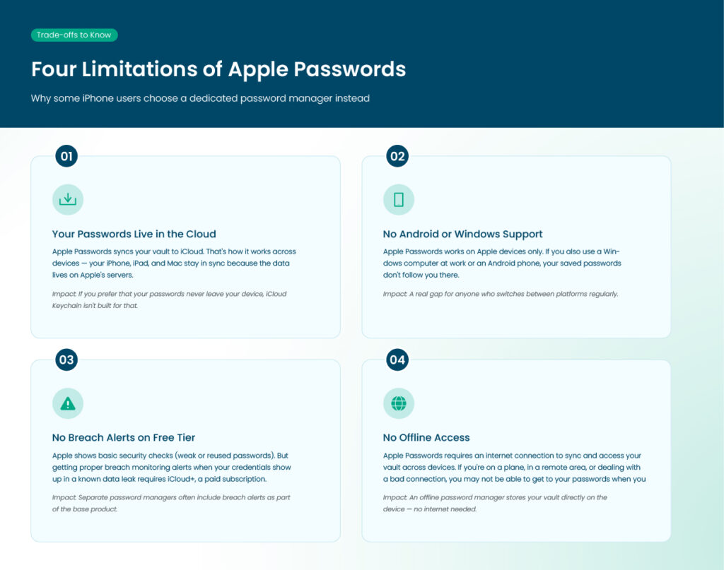 Four limitations that make some users choose a dedicated password manager: cloud storage requirement, no Android or Windows support, paid breach alerts, and limited offline access