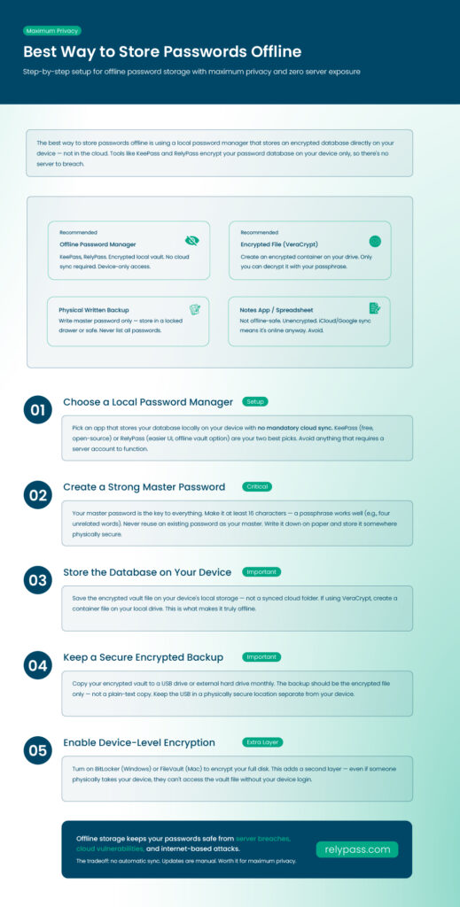 offline password storage methods using local encrypted vault and VeraCrypt