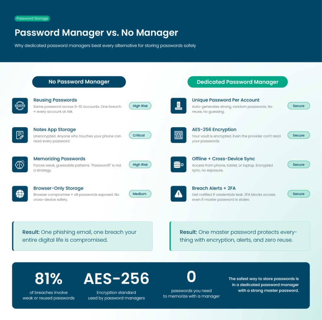how to store passwords safely with a dedicated password manager versus browser or notes storage