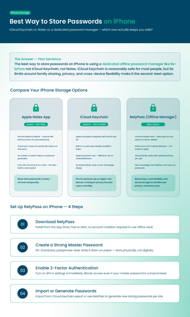 comparing iCloud Keychain, Apple Notes, and RelyPass for storing passwords safely on iPhone