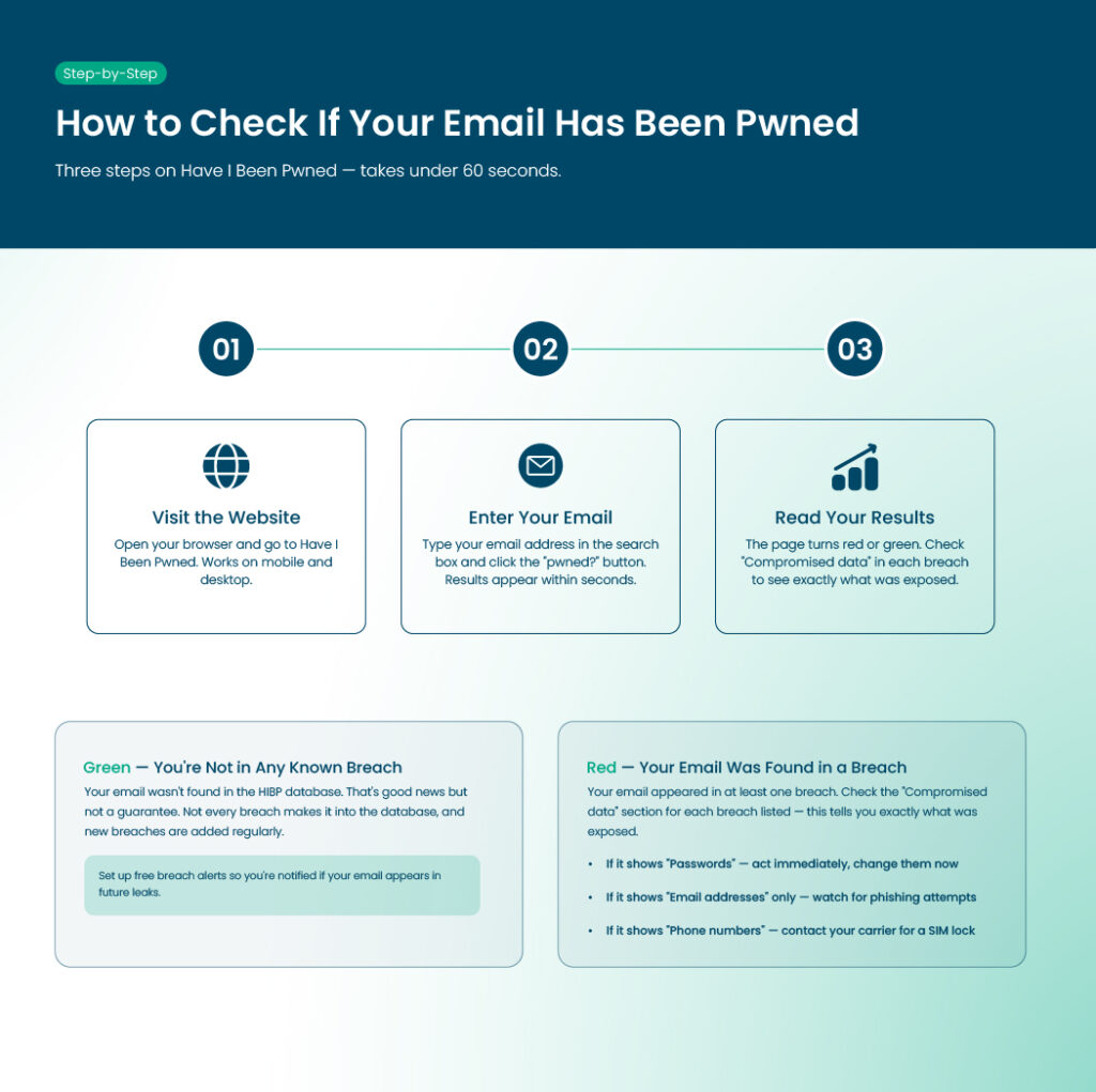 am i been pwne? infographic showing how to check if your email has been pwned using Have I Been Pwned — visit the site, enter your email, and read your results in under 60 seconds.