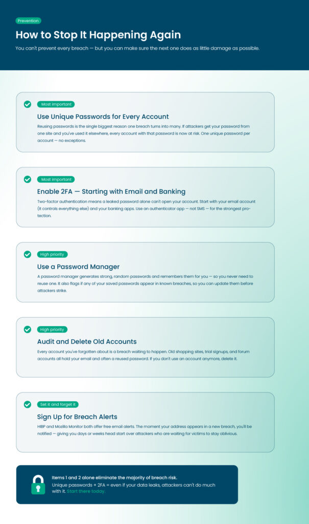 Prevention infographic listing five ways to stop future breach damage — use unique passwords, enable 2FA on email and banking, use a password manager, delete old accounts, and sign up for breach alerts.