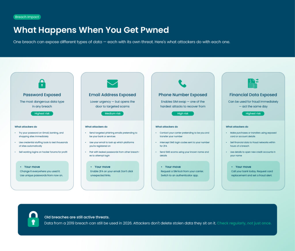 Breach impact infographic explaining what attackers do with four types of exposed data — passwords, email addresses, phone numbers, and financial data — and what action to take for each.