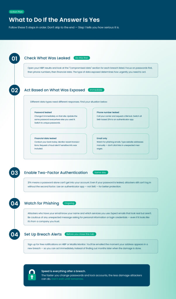 Action plan infographic outlining five steps to take after an email breach — check what was leaked, act based on data type, enable two-factor authentication, watch for phishing, and set up breach alerts.