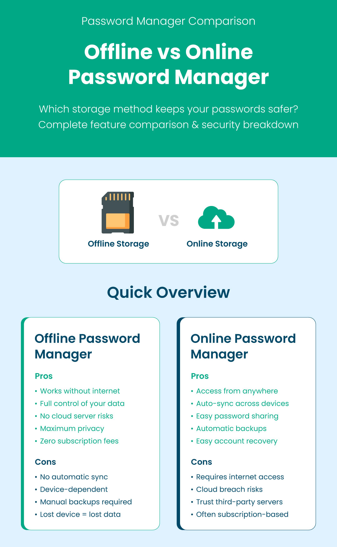 Infographic comparing offline vs online password managers showing feature comparison table, security differences, best use cases for each type, and verdict recommending offline for privacy or online for convenience