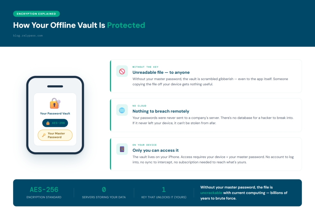 How offline password manager security works — AES-256 encrypted vault stored on your iPhone, no cloud server