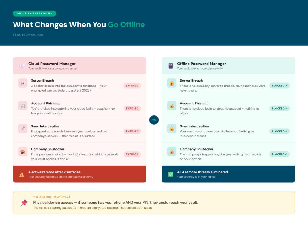 Offline password manager security comparison: 4 remote threats eliminated versus cloud password manager