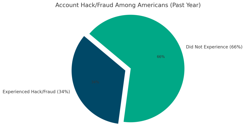 Pie chart showing that 34% of Americans experienced account hacks or fraud in the past year, while 66% did not—proving that cyber threats are more common than most think.
