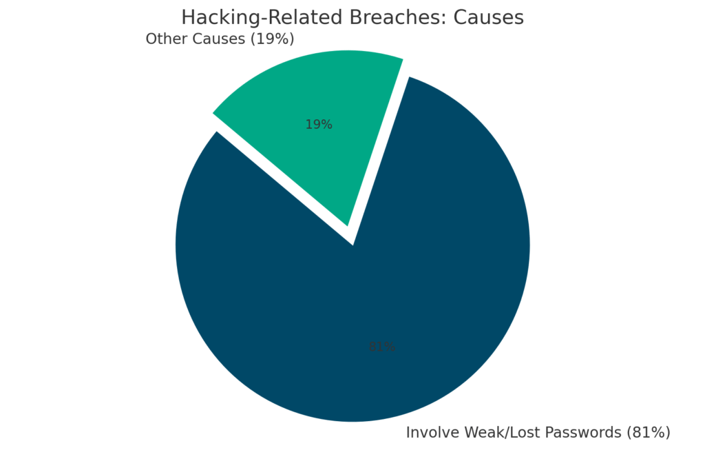Pie chart showing that 81% of hacking-related breaches are caused by weak or lost passwords—proving most attacks aren’t high-tech, just low-effort.