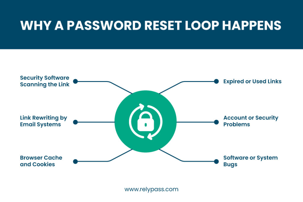 Password Reset Loop? Why It Keeps Happening & How to Break It
