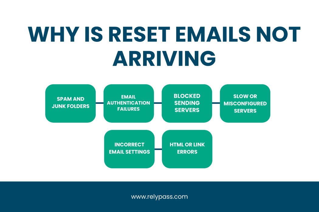 Infographic showing the main reasons why password reset emails are not arriving, including spam filters, server issues, and authentication errors.