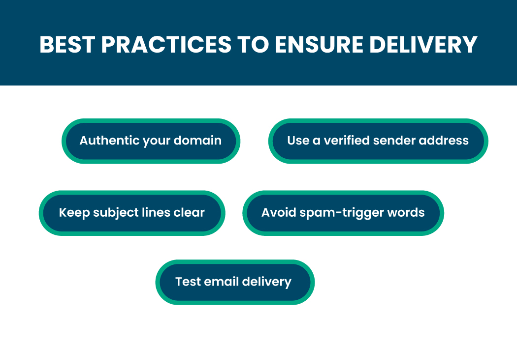 Infographic listing best practices to ensure password reset email delivery, including authentication, clear subject lines, and avoiding spam triggers.