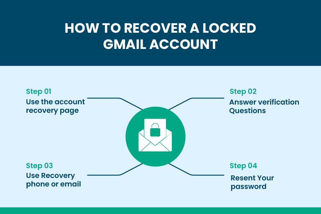 Step-by-step diagram showing Gmail account recovery process