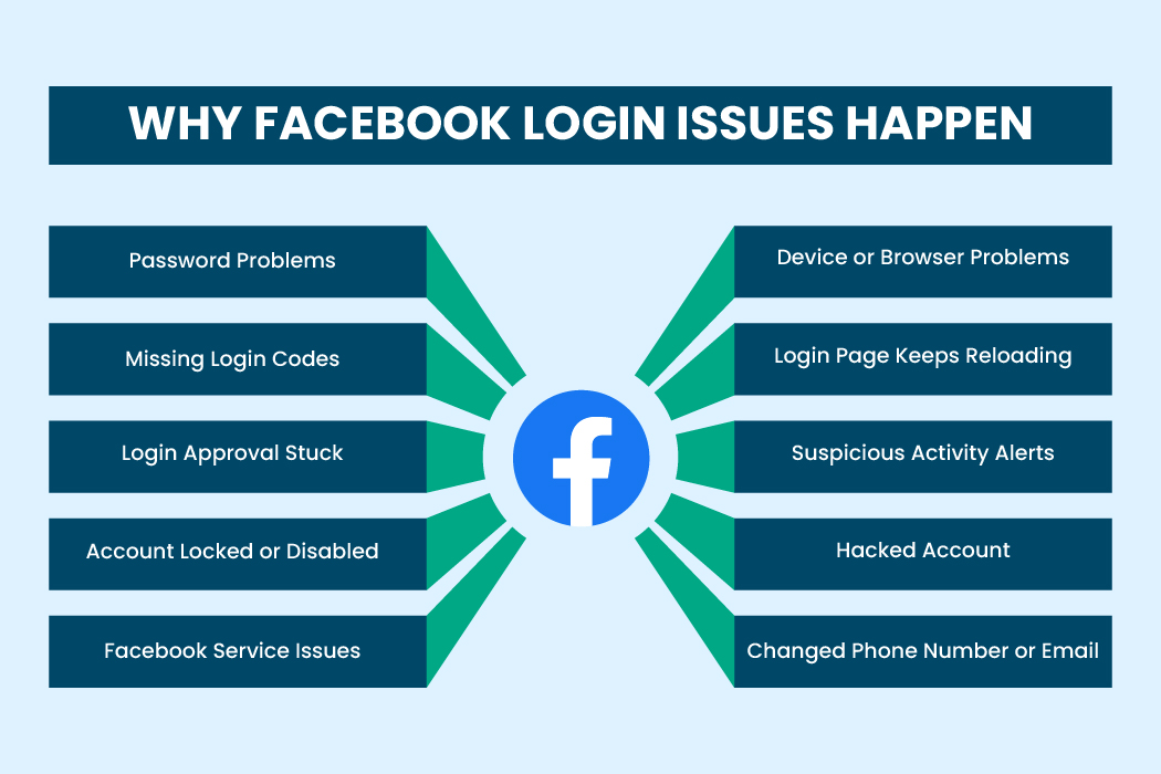 Infographic titled “Why Facebook Login Issues Happen” showing common causes of facebook login issues including password problems, missing codes, account lock, service outages, and device errors.