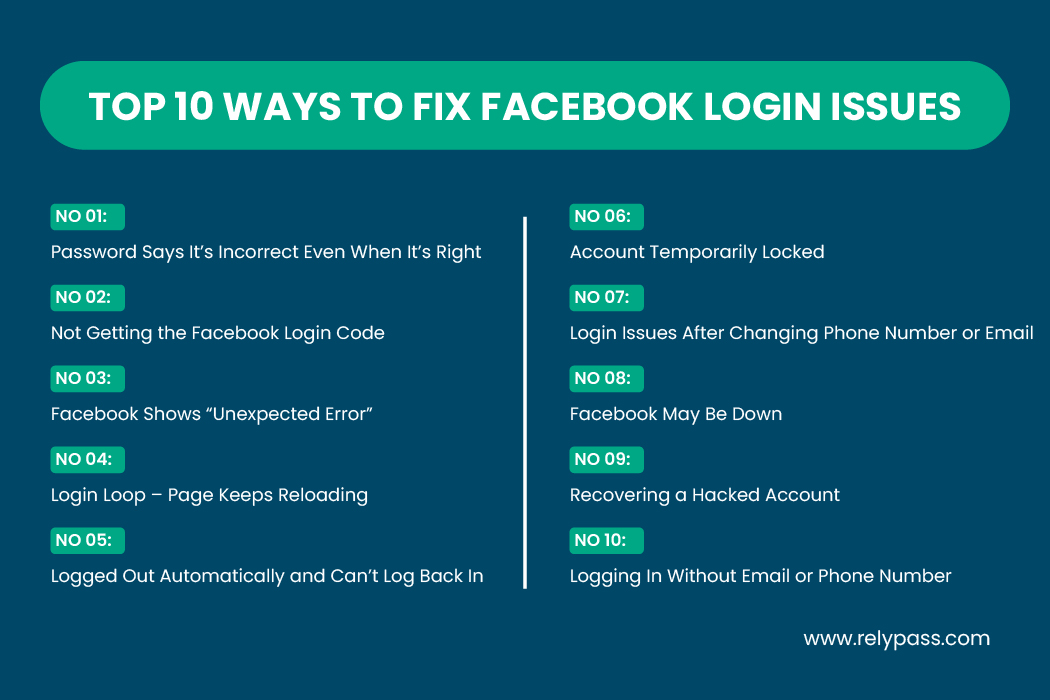 Infographic titled “Top 10 Ways to Fix Facebook Login Issues” listing ten fixes for facebook login issues including password errors, missing codes, login loops, locked accounts, outages, and hacked account recovery.