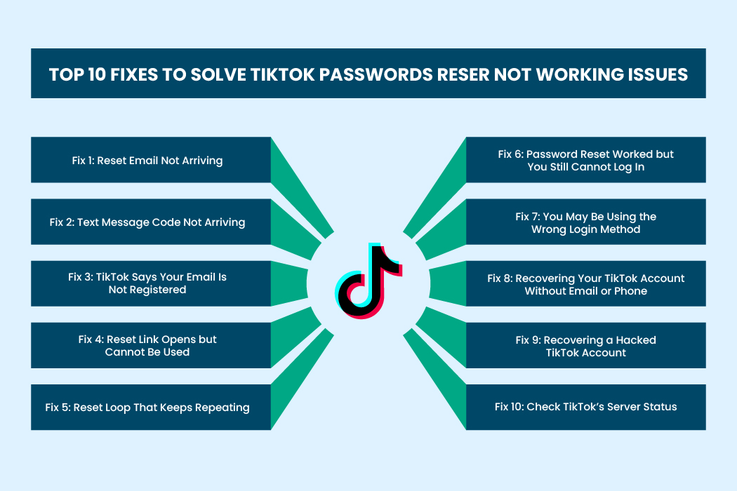 Infographic showing top 10 fixes for TikTok password reset not working, including email not arriving, reset link issues, login errors, hacked account recovery, and server status checks