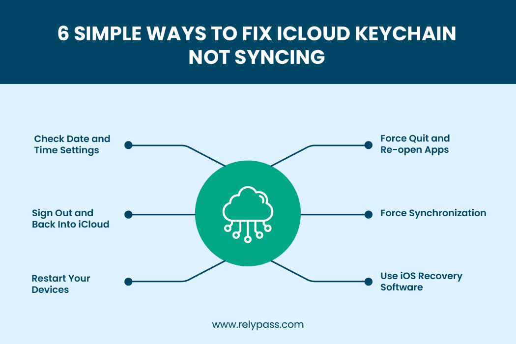 Infographic showing six steps to fix iCloud Keychain syncing issues, including date and time settings, signing out of iCloud, restarting devices, and force sync