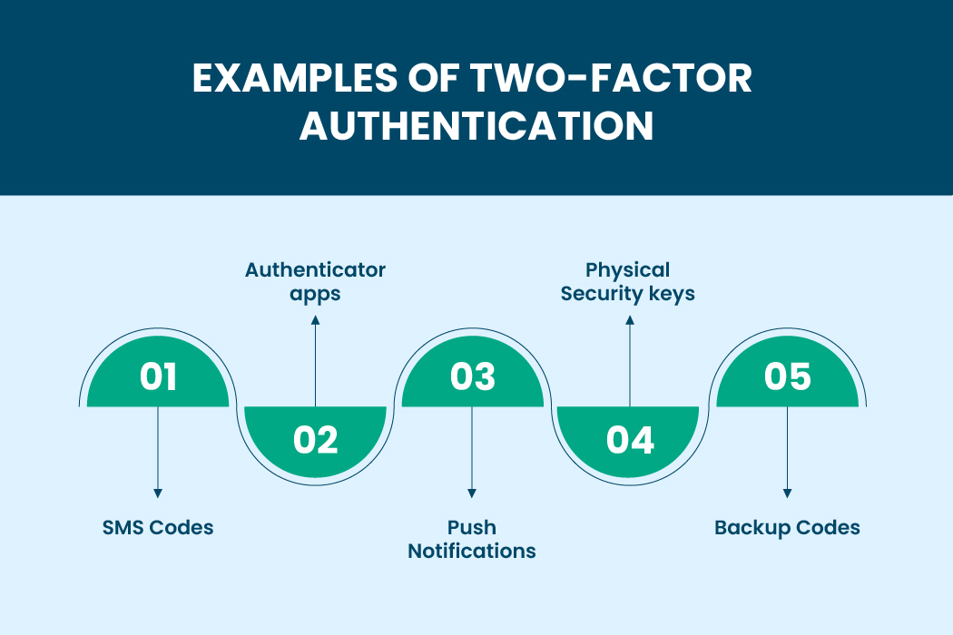 Infographic showing examples of two-factor authentication including SMS codes, authenticator apps, push notifications, physical security keys, and backup codes.