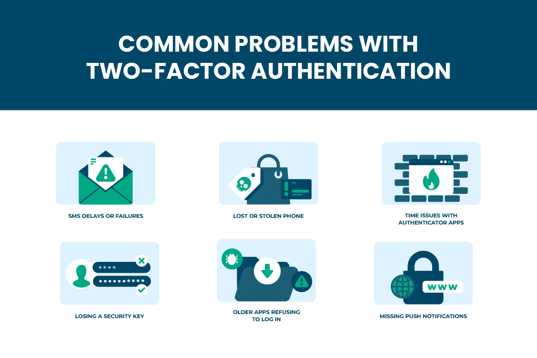 Infographic showing common problems with two factor authentication such as SMS delays, lost phone, authenticator app time issues, missing push notifications, and security key loss.