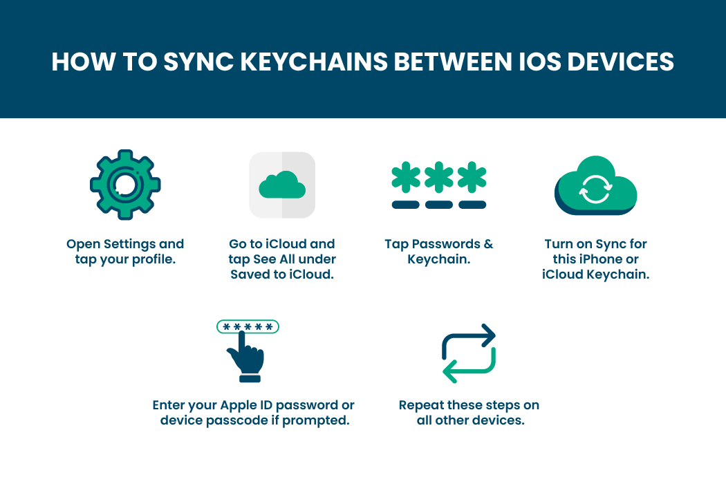 Step-by-step visual showing how to turn on iCloud Keychain sync across iPhone and other Apple devices