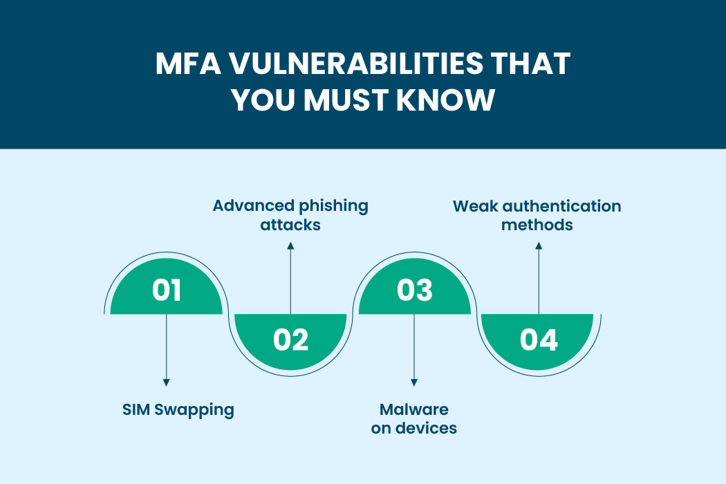 Infographic showing MFA vulnerabilities that cause problems with two factor authentication including SIM swapping, advanced phishing attacks, malware on devices, and weak authentication methods.