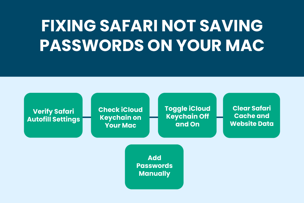 Infographic showing steps on a Mac to fix Safari password issues, including checking Autofill settings, verifying iCloud Keychain, toggling Keychain off and on, clearing Safari cache and website data, and adding passwords manually