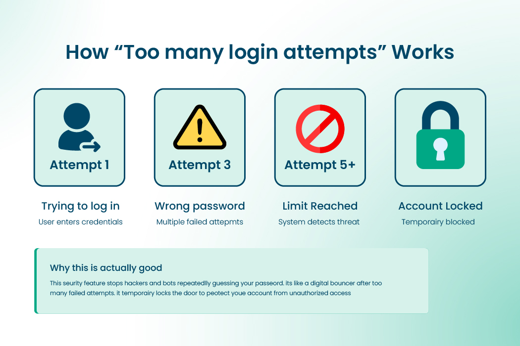 Step by step diagram showing how too many login attempts leads to account lockout from attempt 1 to account blocked