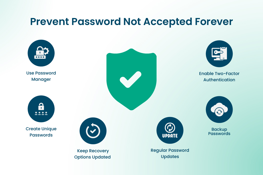 Password not accepted prevention diagram showin