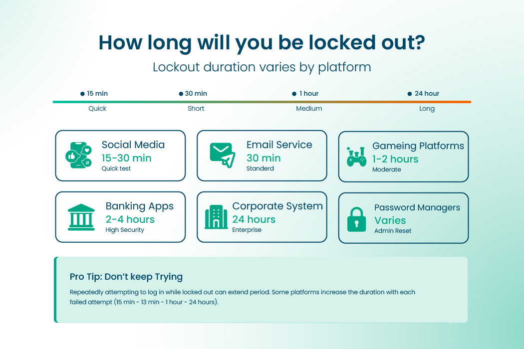Infographic showing login lockout durations across social media, email, banking, and corporate systems