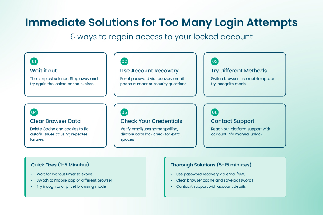 Infographic listing six immediate solutions for account lockout including waiting, account recovery, and clearing browser data