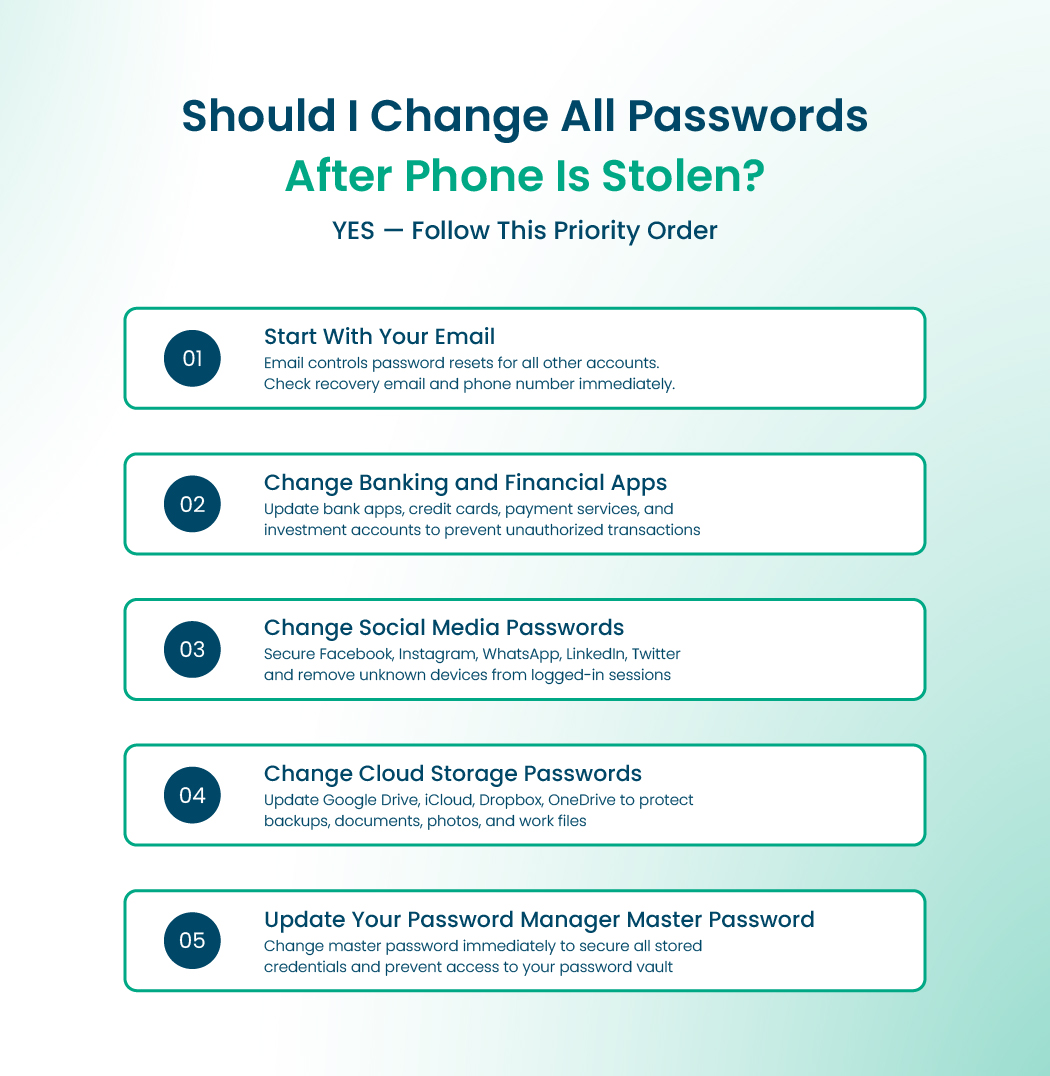 Priority order for changing passwords after phone theft - email first, then banking, social media, cloud storage, and password manager