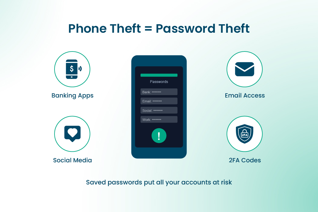Diagram showing how stolen phones expose banking apps, email access, social media, and 2FA codes to thieves