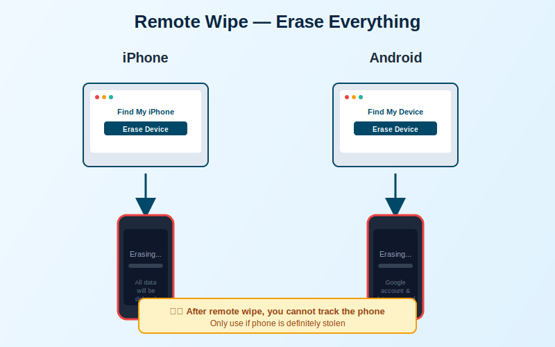Step-by-step guide to remotely erase stolen iPhone using Find My iPhone and Android using Find My Device