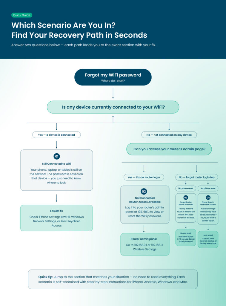 forgot wifi password recovery path decision guide for iPhone Android and router