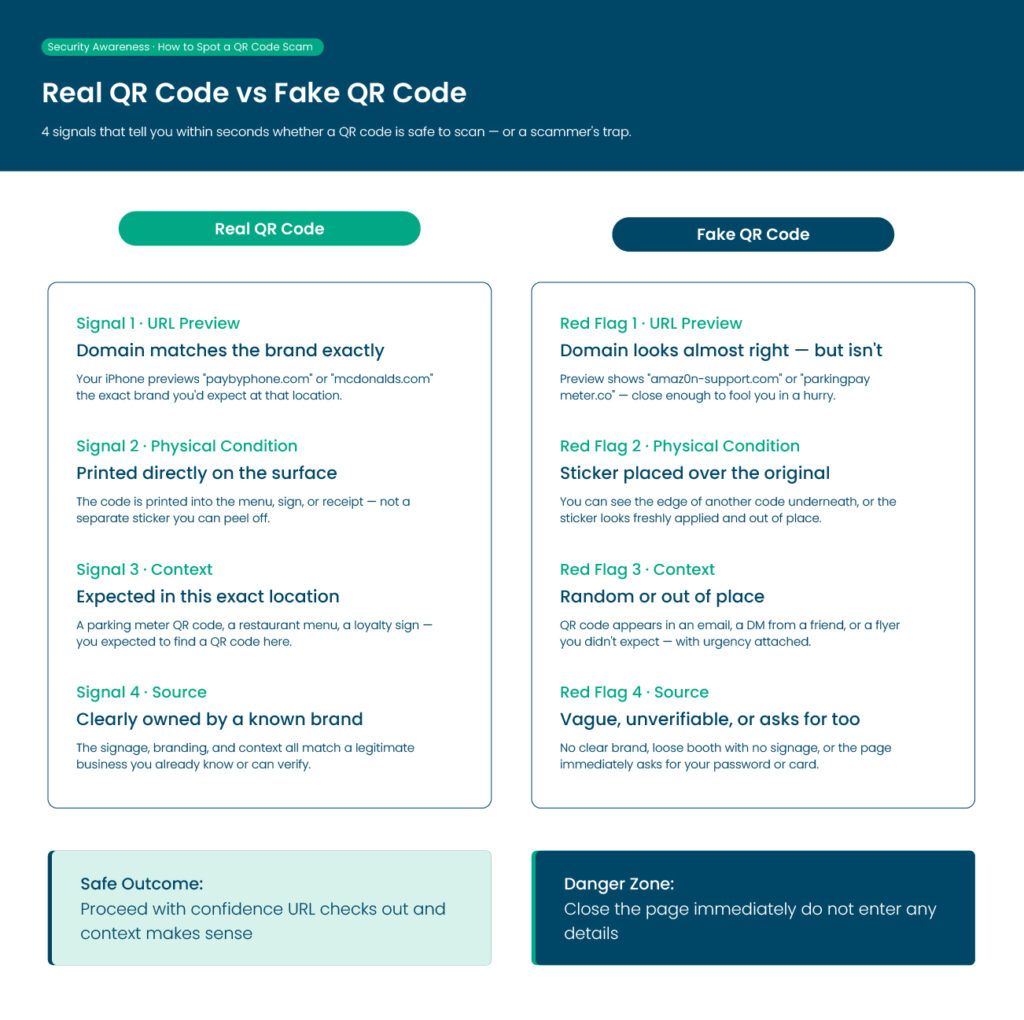 comparison of real versus fake qr code showing four physical and url warning signs