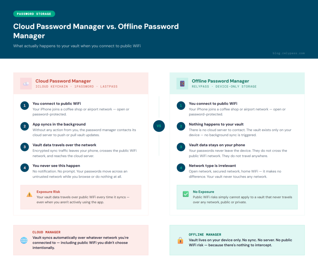 public WiFi risks for cloud password managers compared to offline vault storage on iPhone