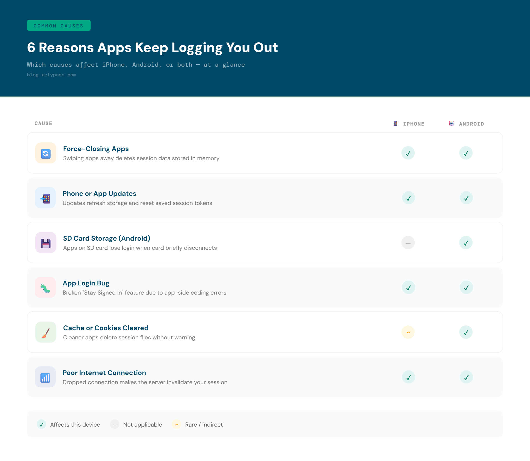 common causes of apps logging out on mobile