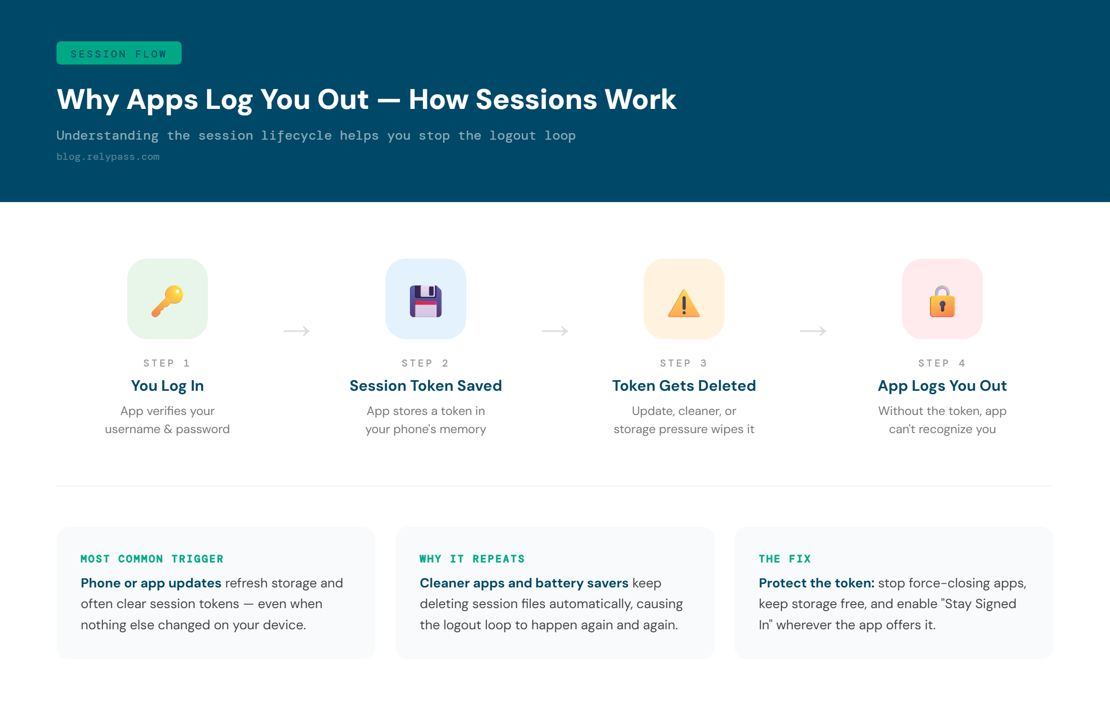apps logging out session timeout flow