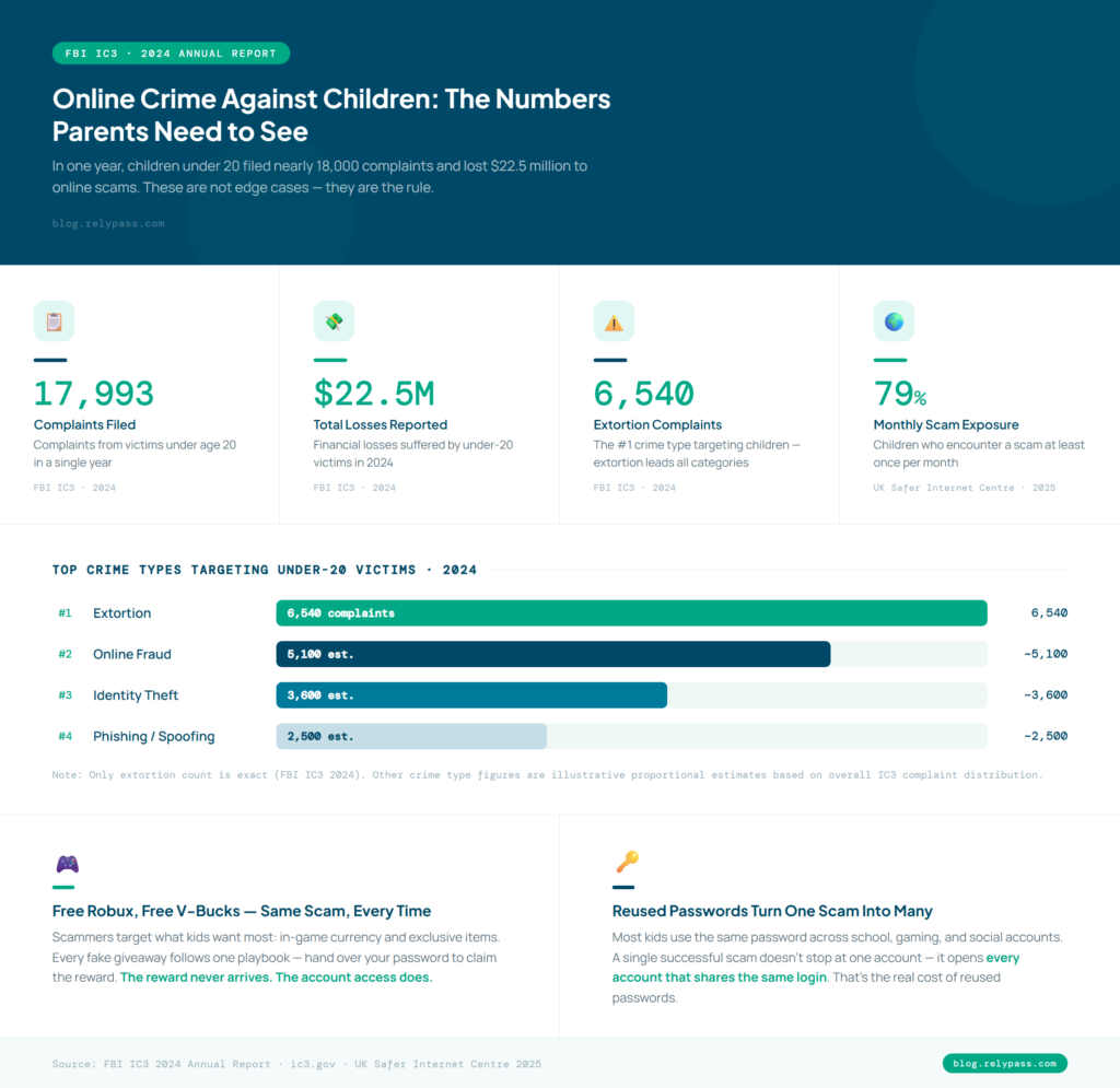 scam protection for children — FBI IC3 2024 data showing 17,993 complaints and $22.5M in losses from under-20 victims