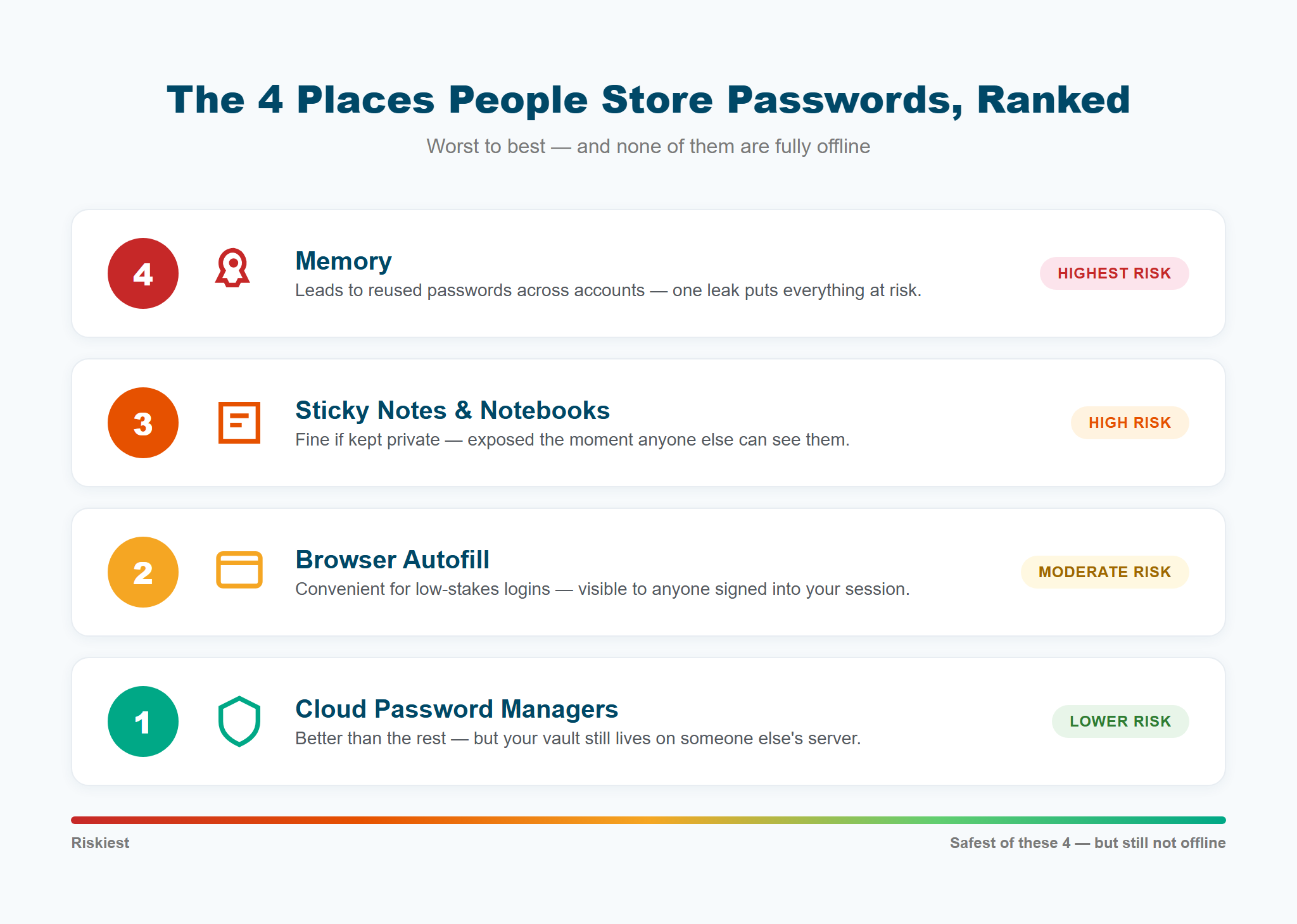 the 4 places people store passwords ranked from memory to cloud password managers by risk level