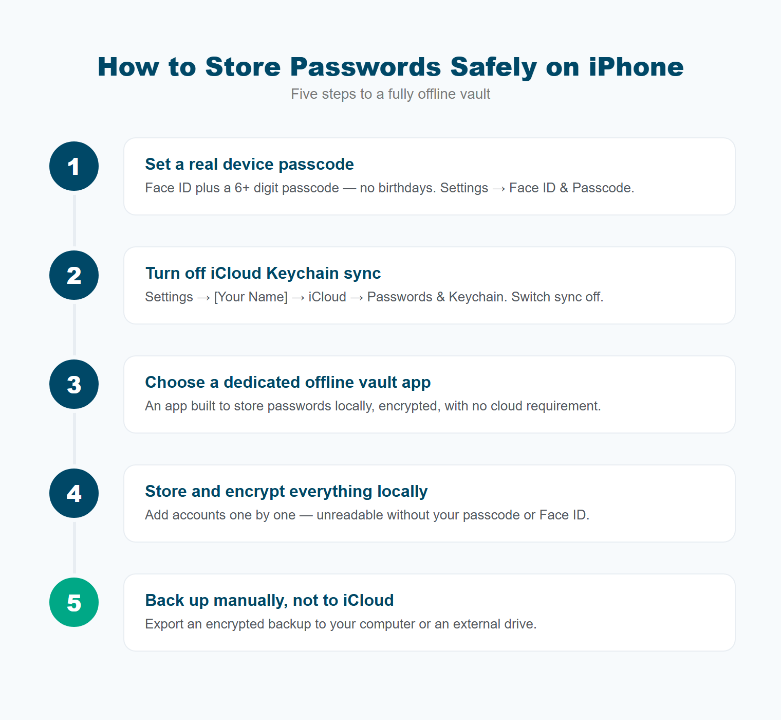 how to store passwords safely on iPhone in 5 steps using an offline encrypted vault