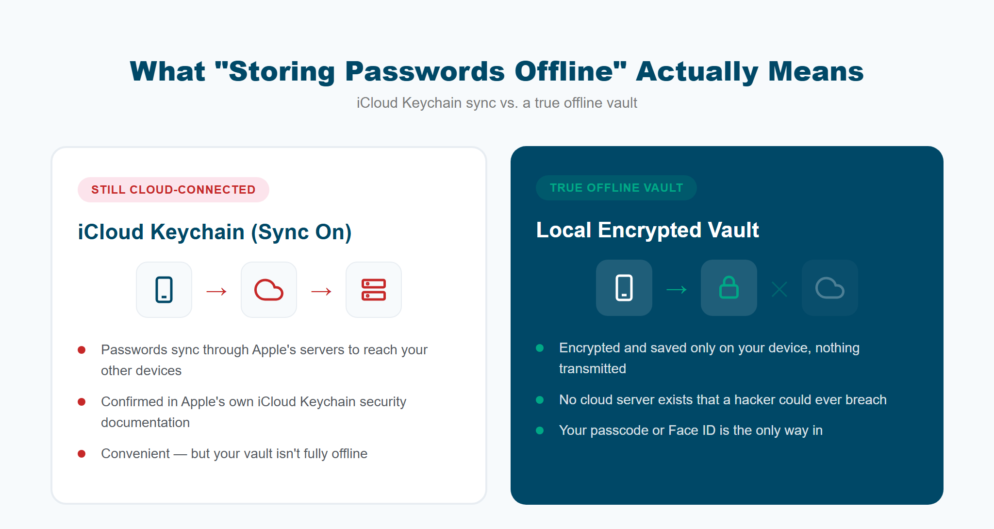 comparing iCloud Keychain cloud sync versus a true offline encrypted password vault